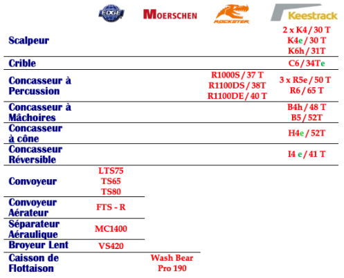 location, concasseur, crible, scalpeur, convoyeur, keestrack, moerschen, edge, rockster, paris, ile de france, régie, tonne, machoire, cone, percussion, convoyeur, séparateur, tri, broyeur